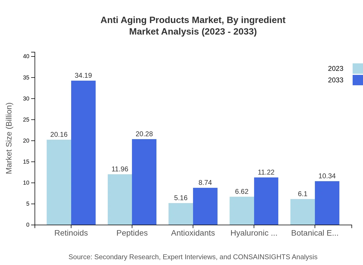 Global Anti-Aging Products Market, By Key Ingredient Market Analysis (2023 - 2033)