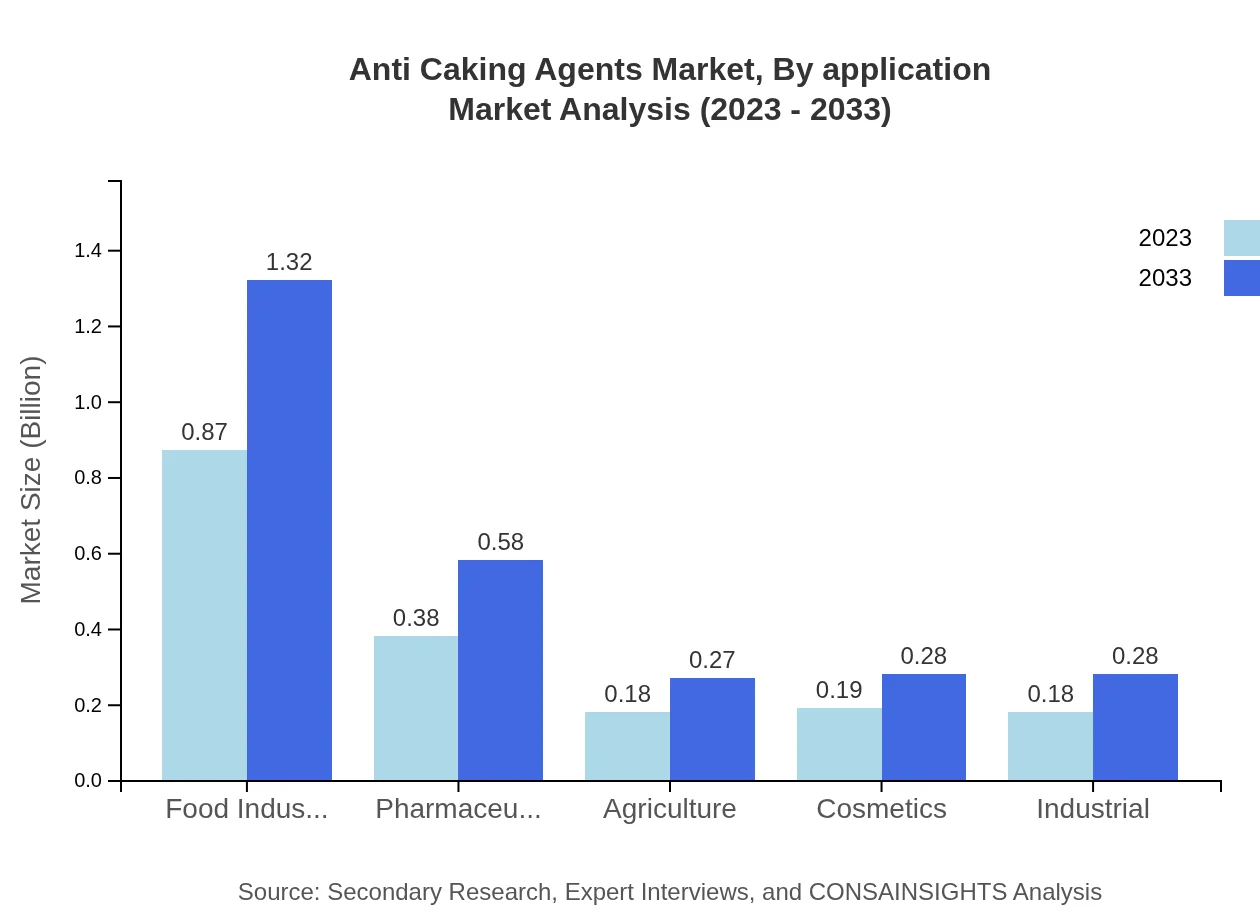 Global Anti-Caking Agents Market, By Application Market Analysis (2023 - 2033)