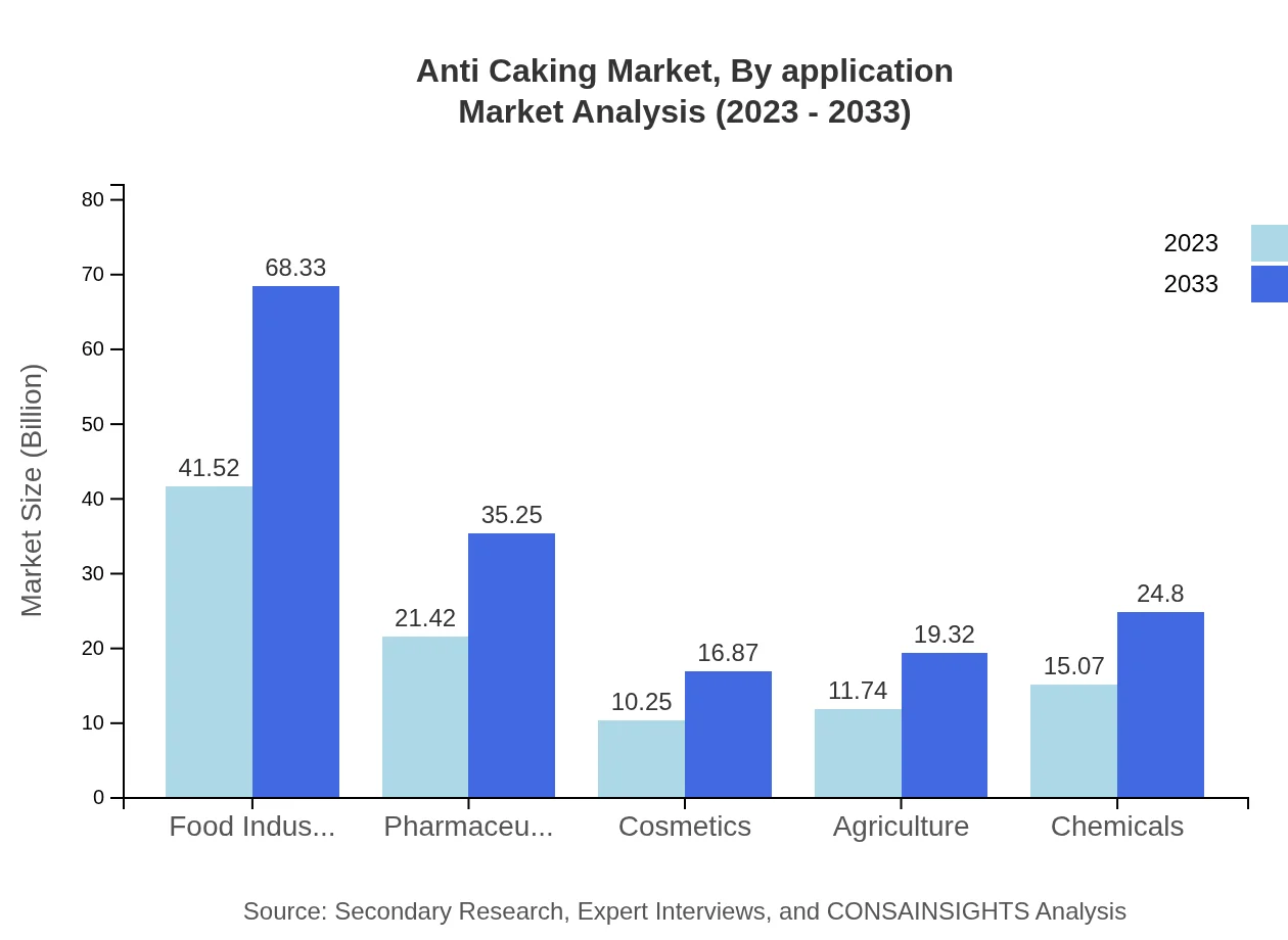 Global Anti-Caking Market, By Application Market Analysis (2023 - 2033)