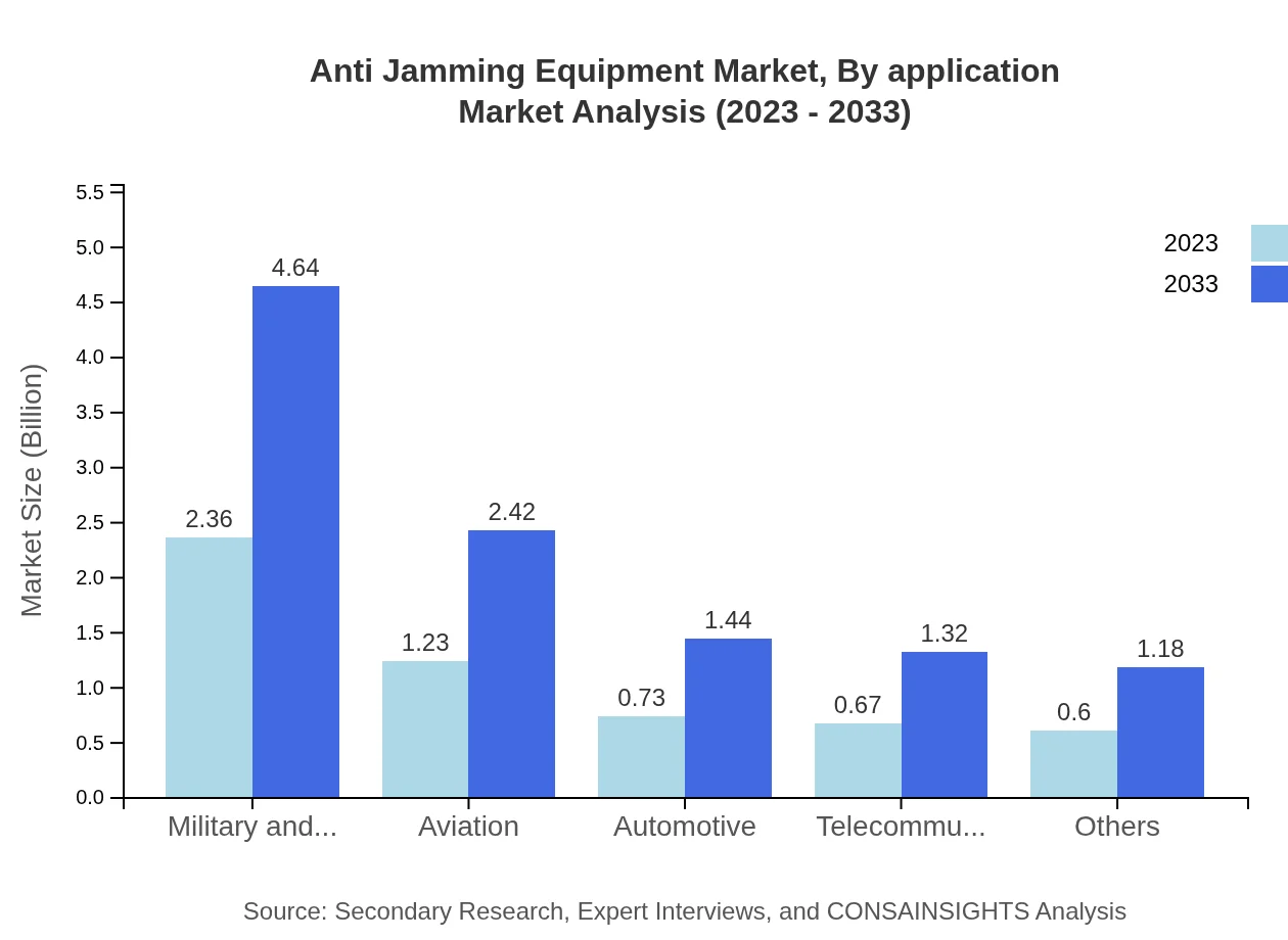 Global Anti-Jamming Equipment Market, By Application Market Analysis (2023 - 2033)