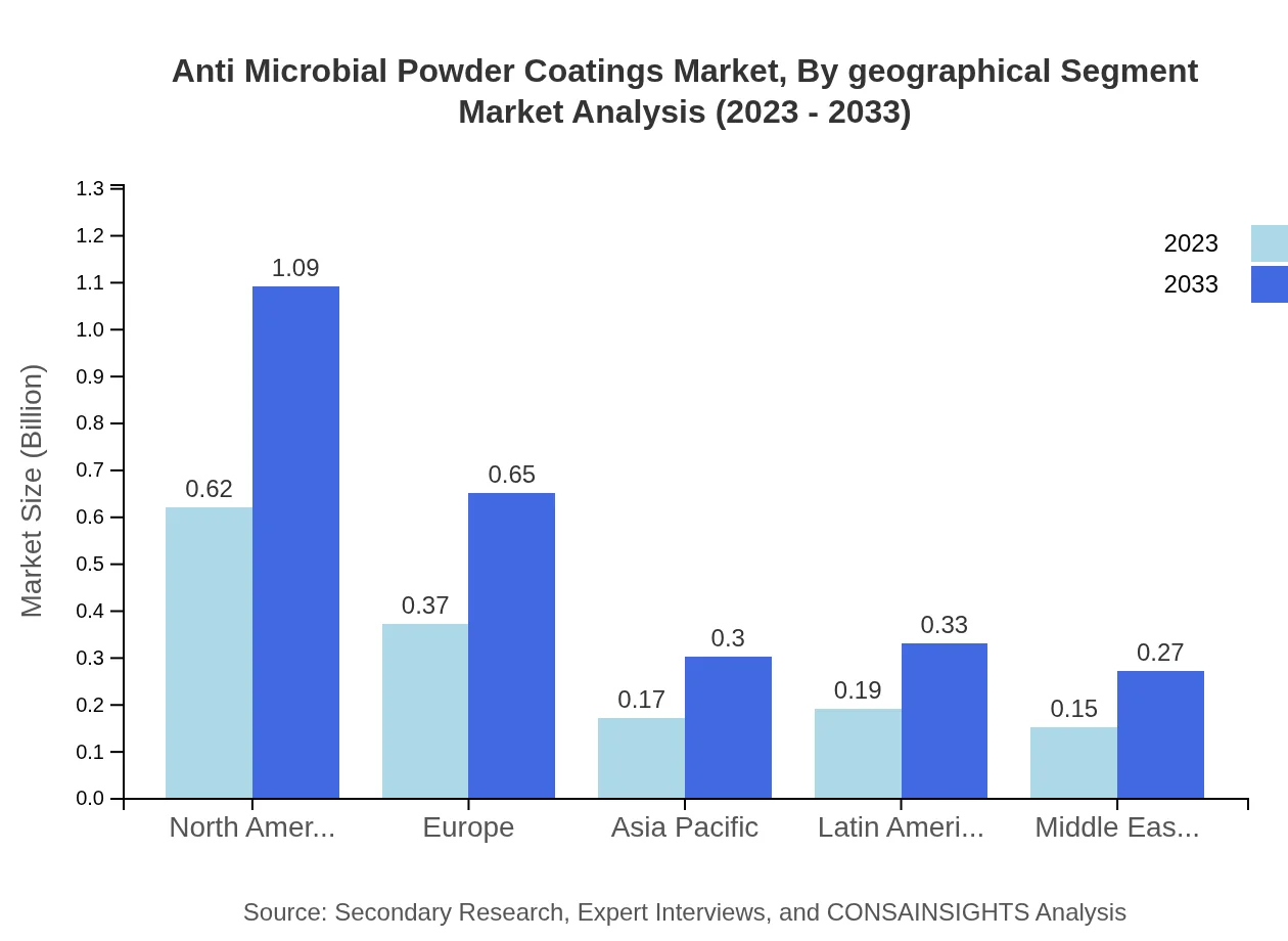 Global Anti-Microbial Powder Coatings Market, By Geographical Segment Market Analysis (2023 - 2033)