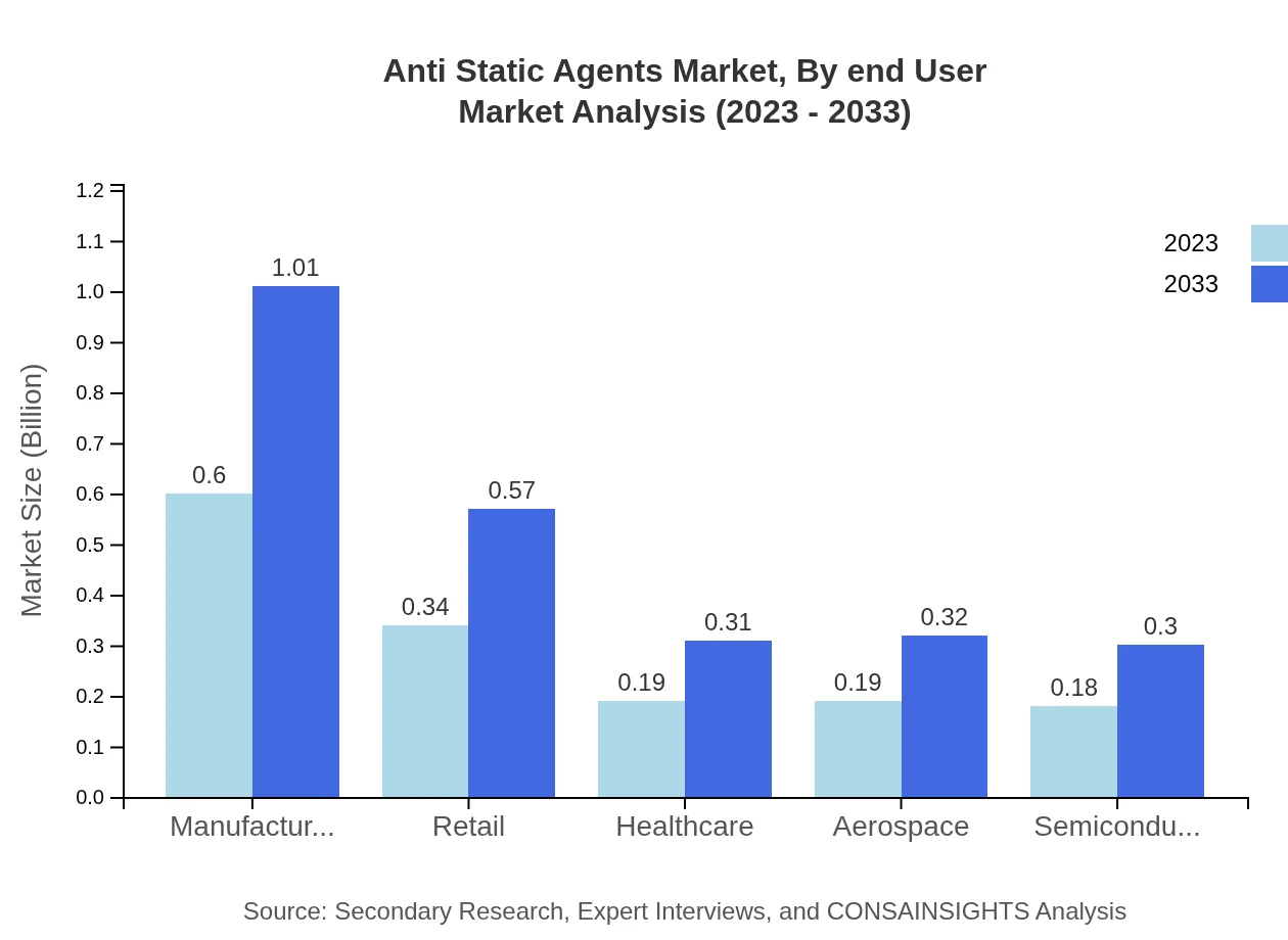Global Anti-Static Agents Market, By End-User Industry Market Analysis (2023 - 2033)