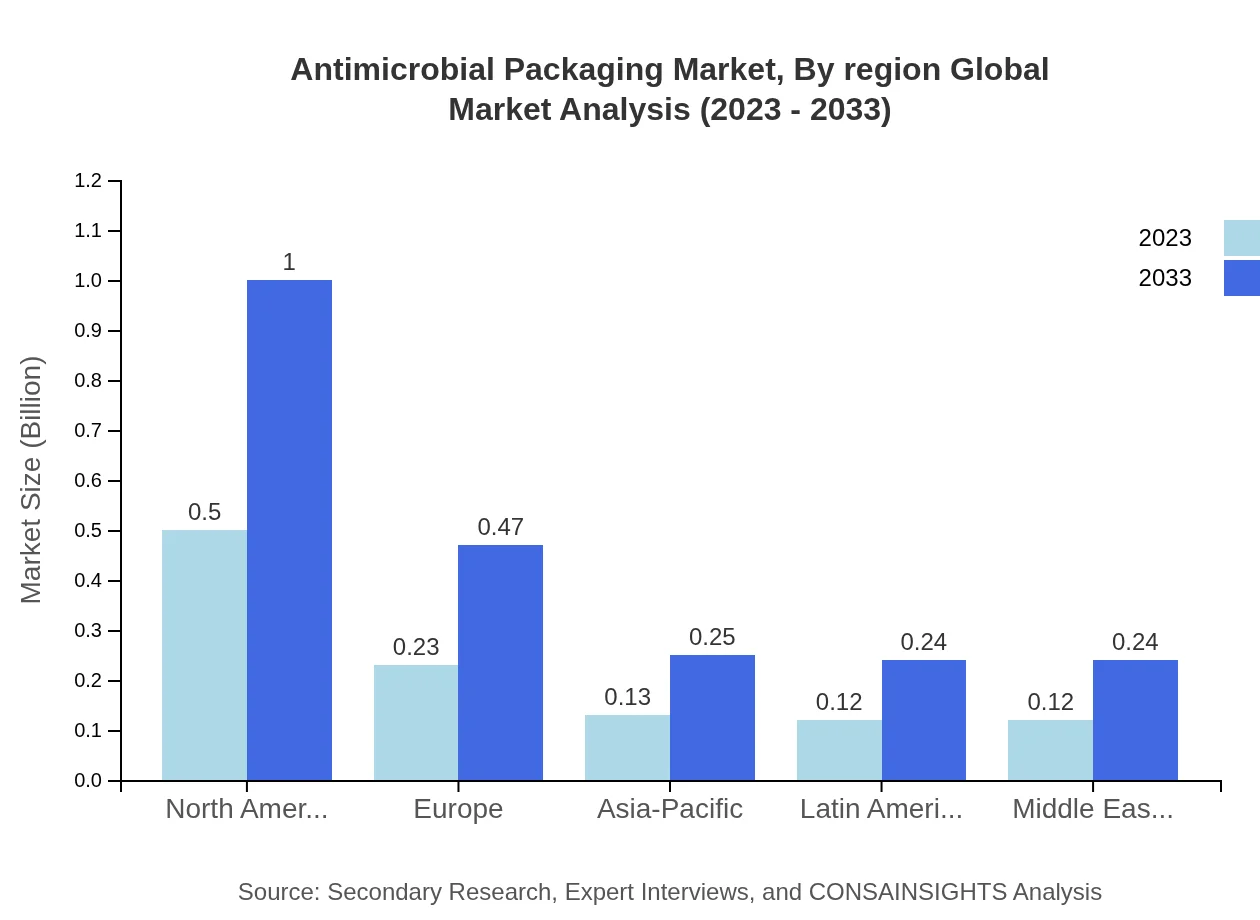 Global Antimicrobial Packaging Market, By Region Market Analysis (2023 - 2033)