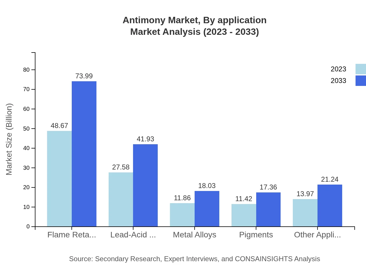 Global Antimony Market, By Application Market Analysis (2023 - 2033)
