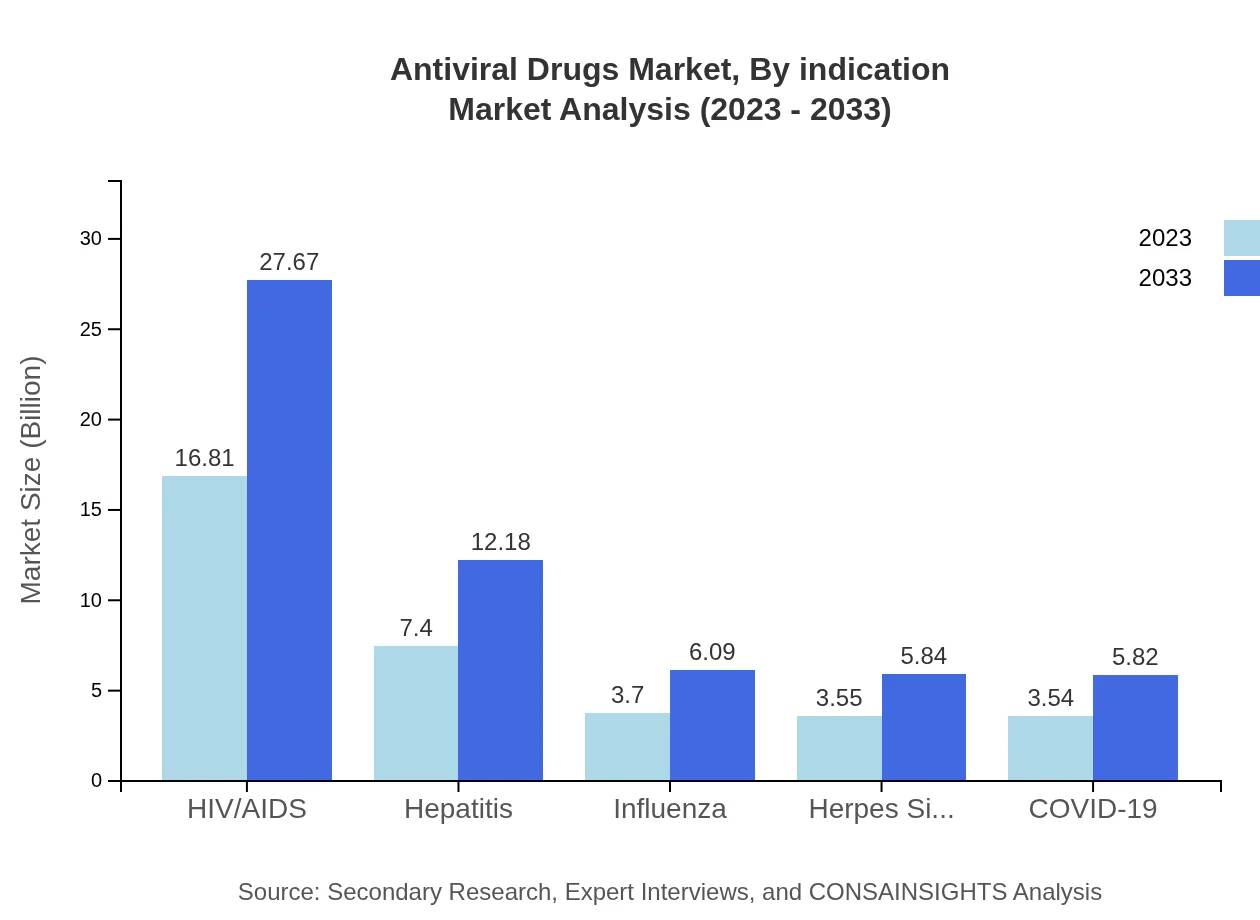 Global Antiviral Drugs Market, By Indication Market Analysis (2023 - 2033)