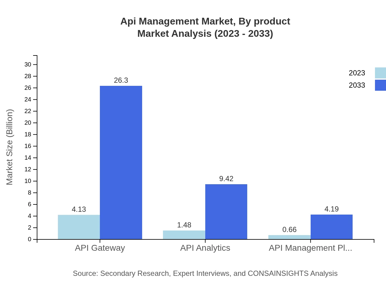Global API Management Market, By Product Market Analysis (2023 - 2033)
