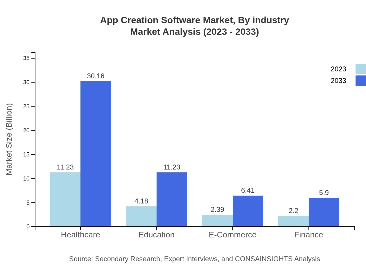 Global App Creation Software Market, By Industry Market Analysis (2023 - 2033)