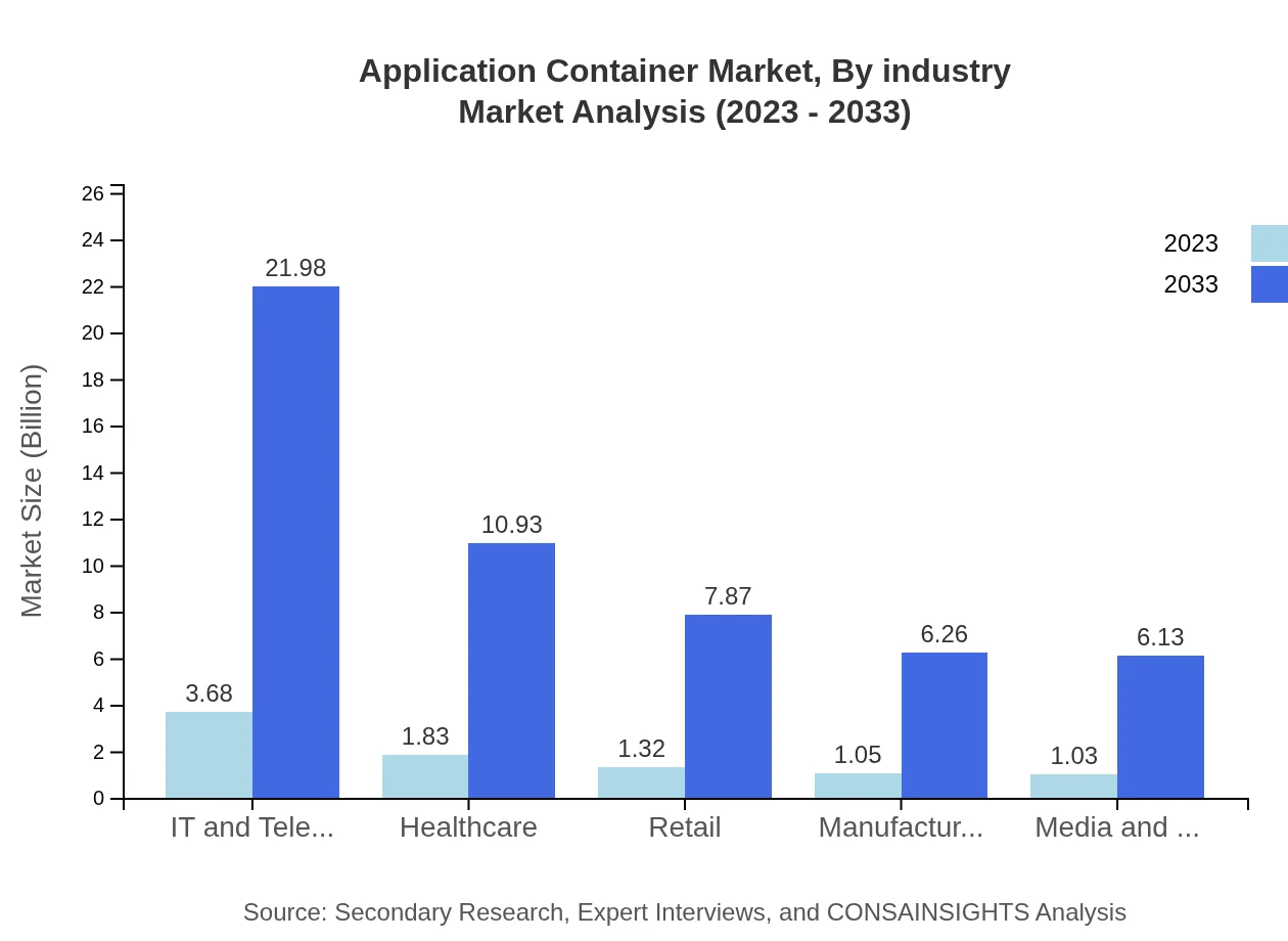 Global Application Container Market, By Industry Market Analysis (2023 - 2033)