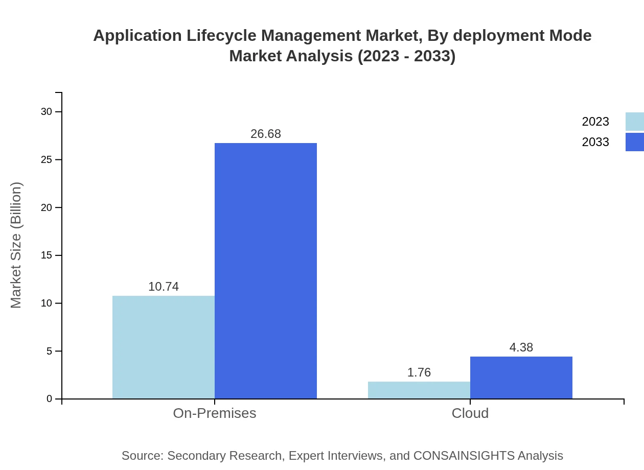 Global Application Lifecycle Management Market, By Deployment Mode Market Analysis (2023 - 2033)