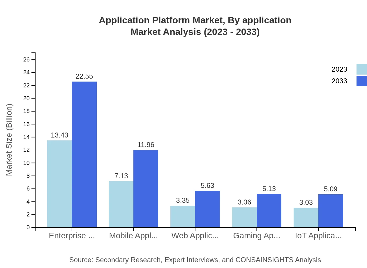 Global Application Platform Market, By Application Market Analysis (2023 - 2033)