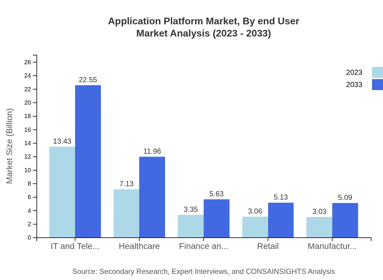 Global Application Platform Market, By End-User Industry Market Analysis (2023 - 2033)
