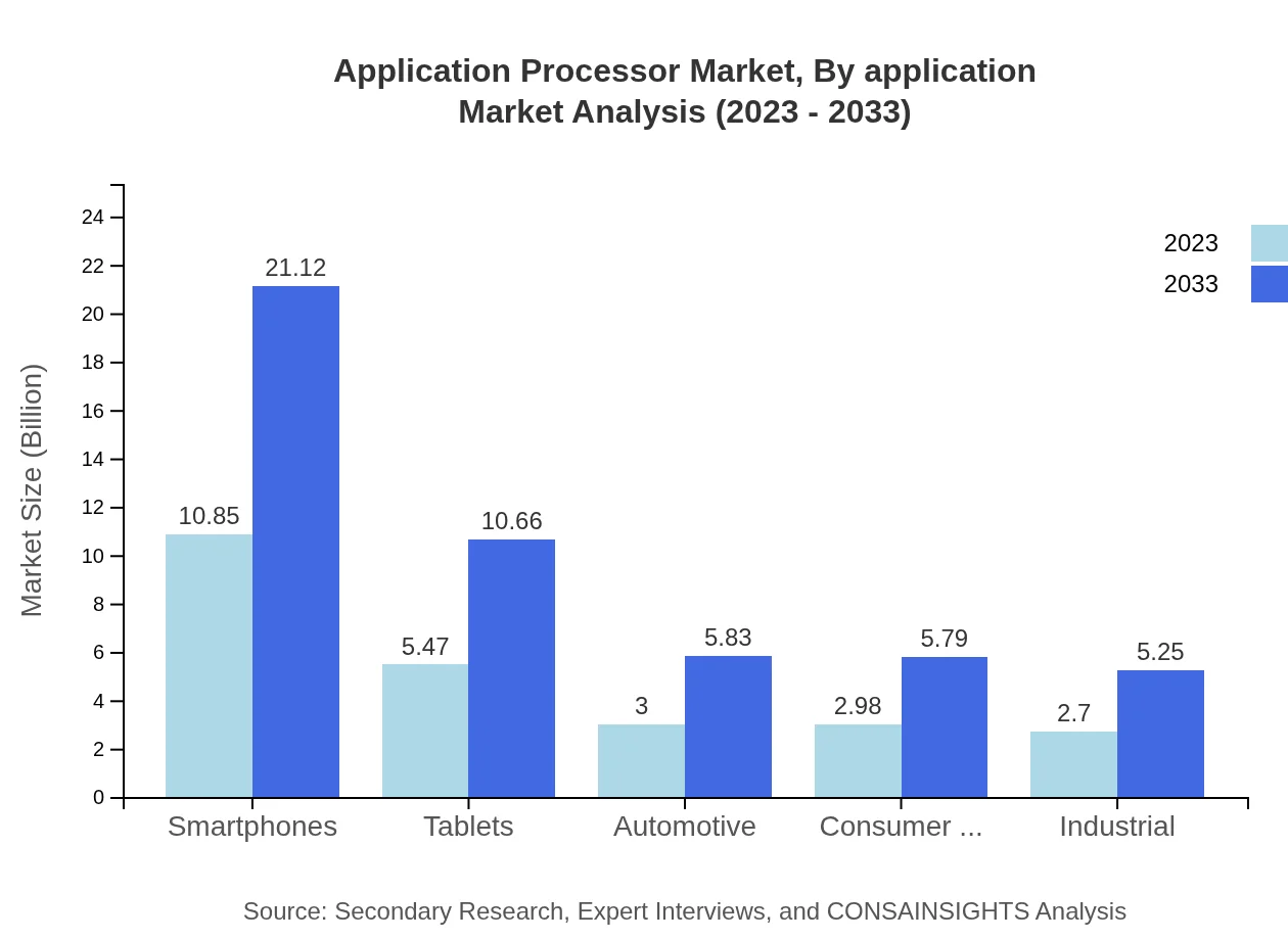 Global Application Processor Market, By Application Market Analysis (2023 - 2033)