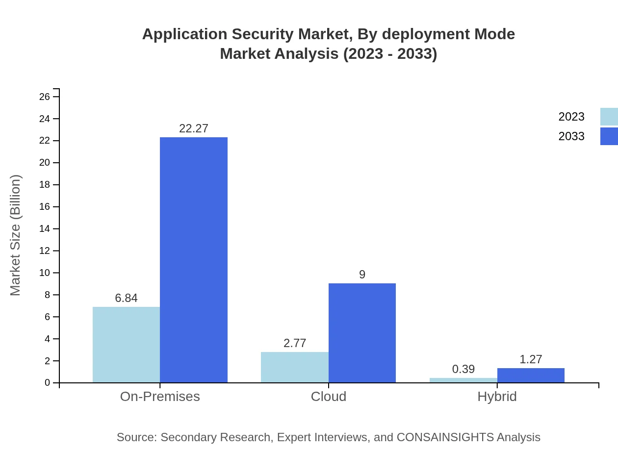 Global Application Security Market, By Deployment Mode Market Analysis (2023 - 2033)