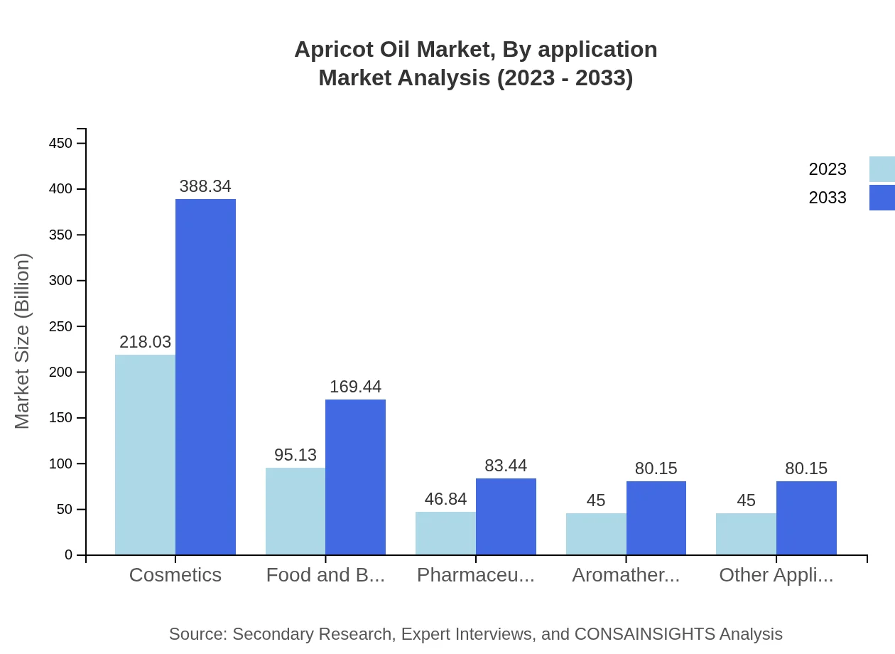 Global Apricot Oil Market, By Application Market Analysis (2023 - 2033)