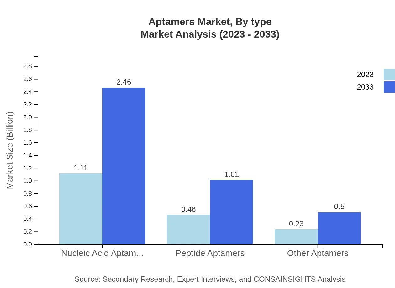 Global Aptamers Market, By Type Market Analysis (2023 - 2033)