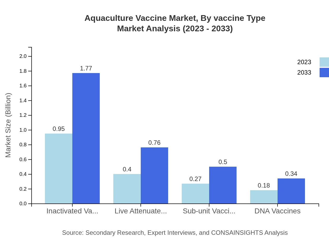 Global Aquaculture Vaccine Market, By Vaccine Type Market Analysis (2023 - 2033)