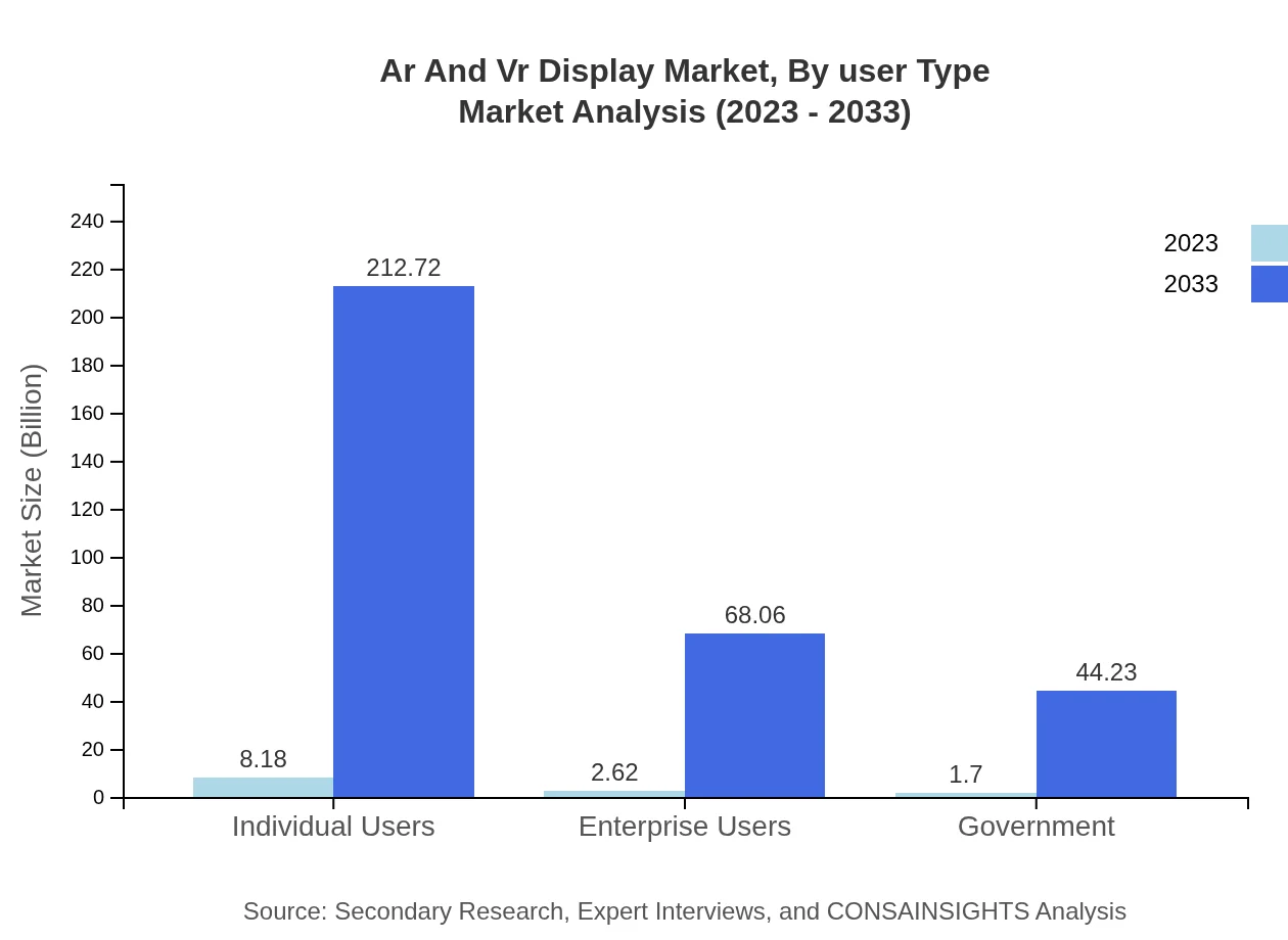 Global AR and VR Display Market, By User Type Market Analysis (2023 - 2033)