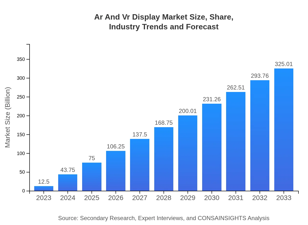  Ar And Vr Display Market Report (2023 - 2033)
