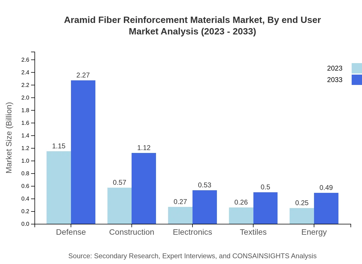 Global Aramid Fiber Reinforcement Materials Market, By End-User Industry Market Analysis (2023 - 2033)