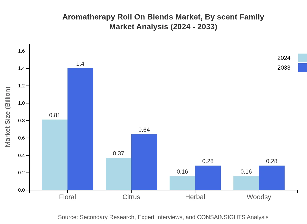 Global Aromatherapy Roll-On Blends Market, By Scent Family Market Analysis (2024 - 2033)