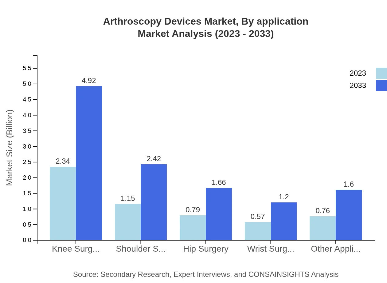 Global Arthroscopy Devices Market, By Application Market Analysis (2023 - 2033)