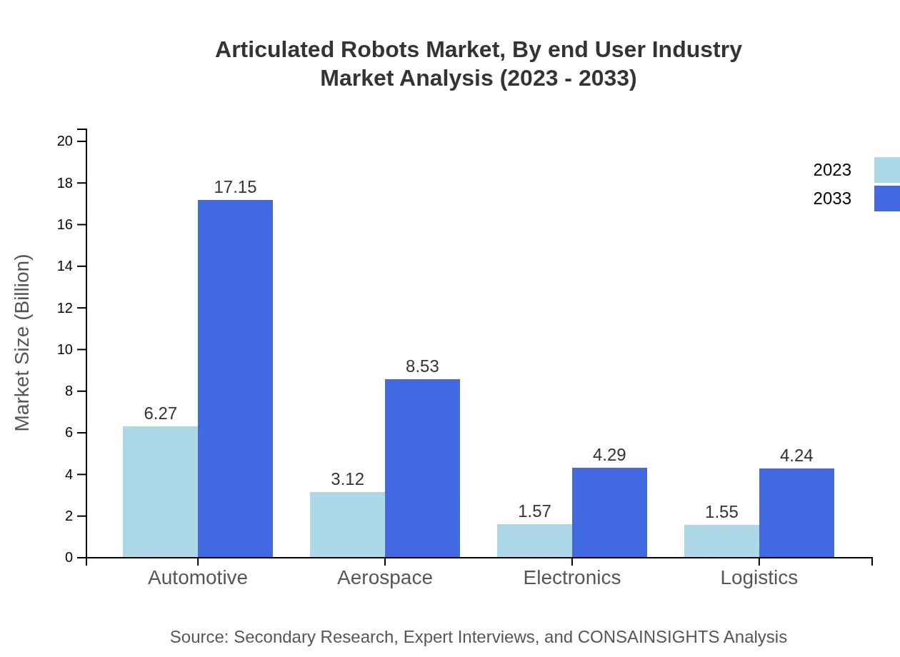 Global Articulated Robots Market, By End-User Industry Market Analysis (2023 - 2033)