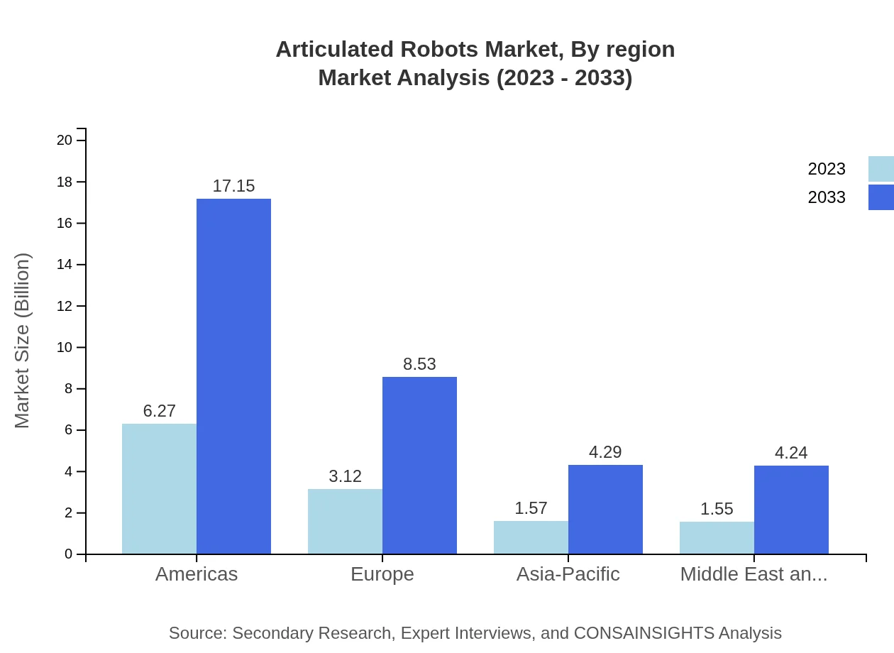 Global Articulated Robots Market, By Region Market Analysis (2023 - 2033)
