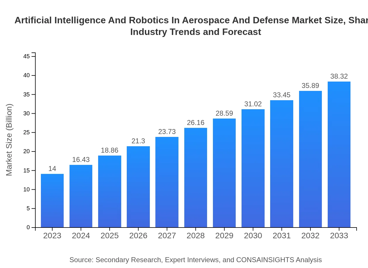  Artificial Intelligence And Robotics In Aerospace And Defense Market Report (2023 - 2033)