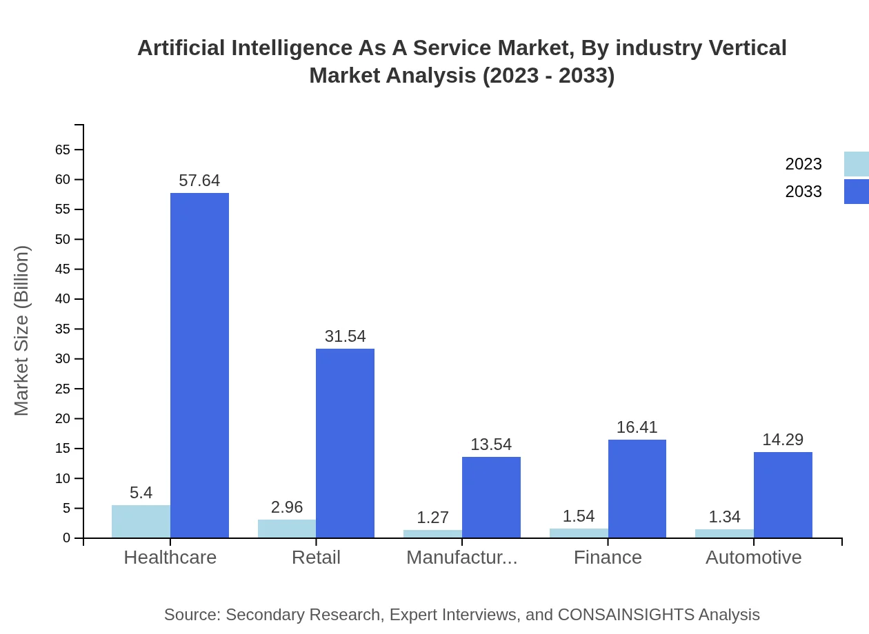 Global Artificial Intelligence as a Service Market, By Industry Vertical Market Analysis (2023 - 2033)