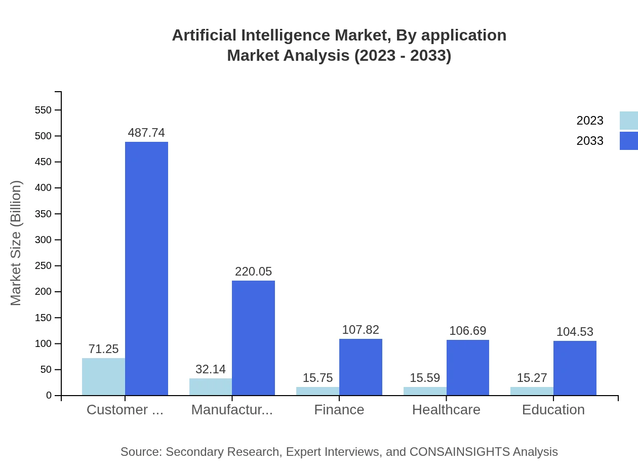 Global AI Market, By Application Market Analysis (2023 - 2033)
