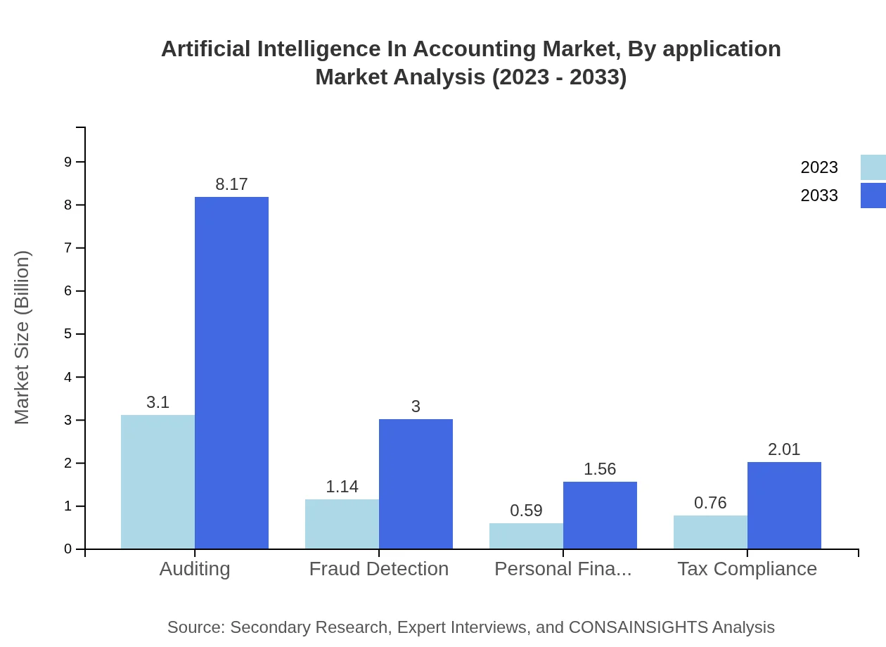 Global Artificial Intelligence in Accounting, By Application Market Analysis (2023 - 2033)