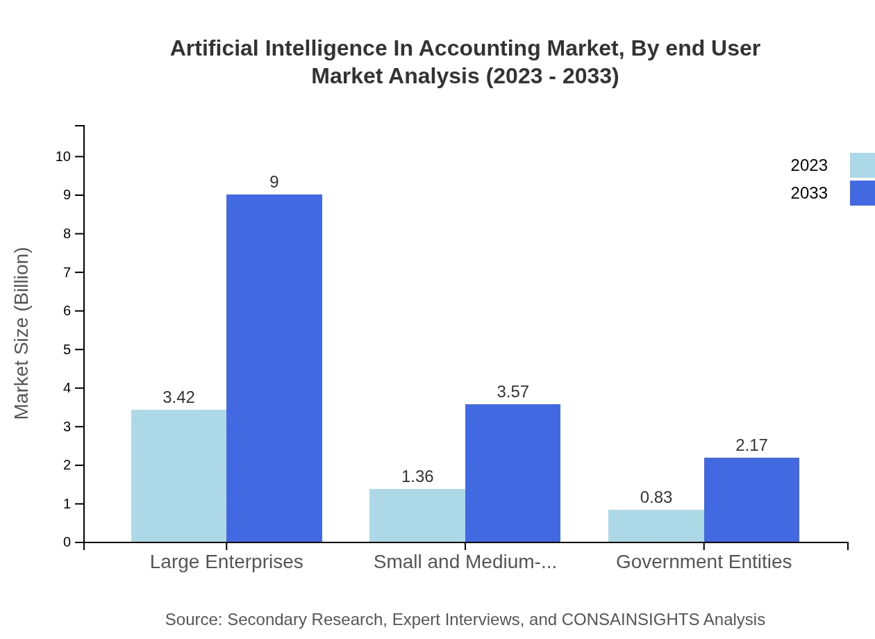 Global Artificial Intelligence in Accounting, By End-User Market Analysis (2023 - 2033)