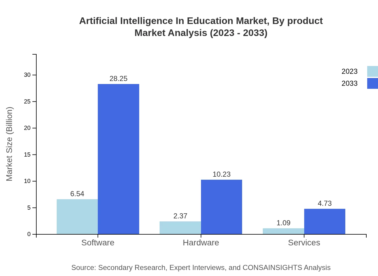Global Artificial Intelligence in Education Market, By Product Market Analysis (2023 - 2033)