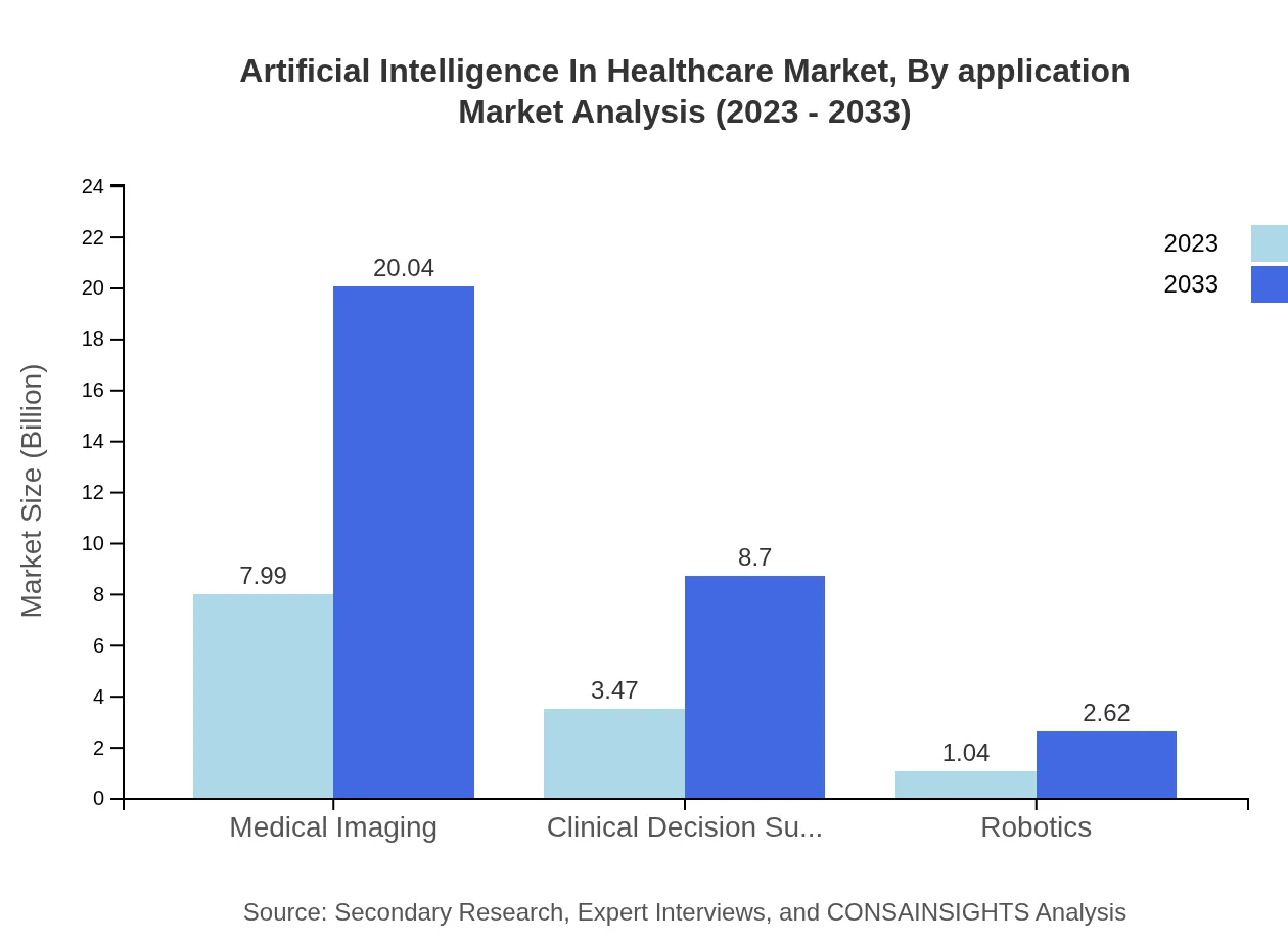 Global Artificial Intelligence in Healthcare, By Application Market Analysis (2023 - 2033)