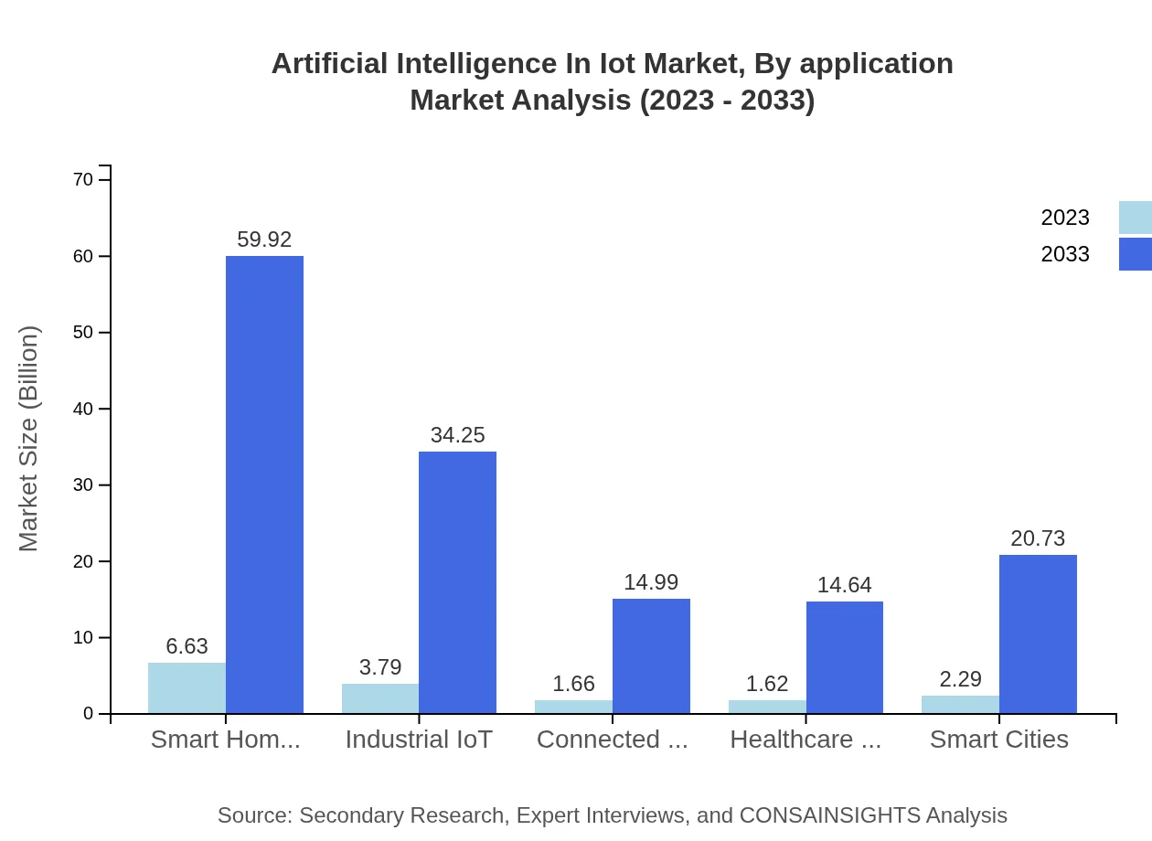 Global Artificial Intelligence in IoT Market, By Application Market Analysis (2023 - 2033)
