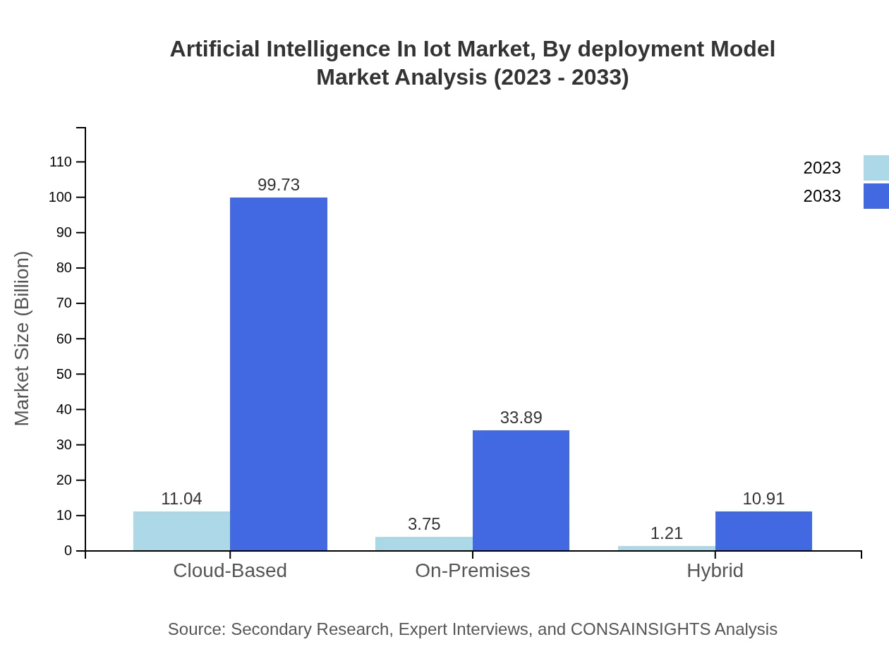 Global Artificial Intelligence in IoT Market, By Deployment Model Market Analysis (2023 - 2033)