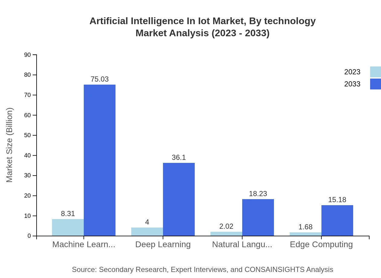 Global Artificial Intelligence in IoT Market, By Technology Market Analysis (2023 - 2033)