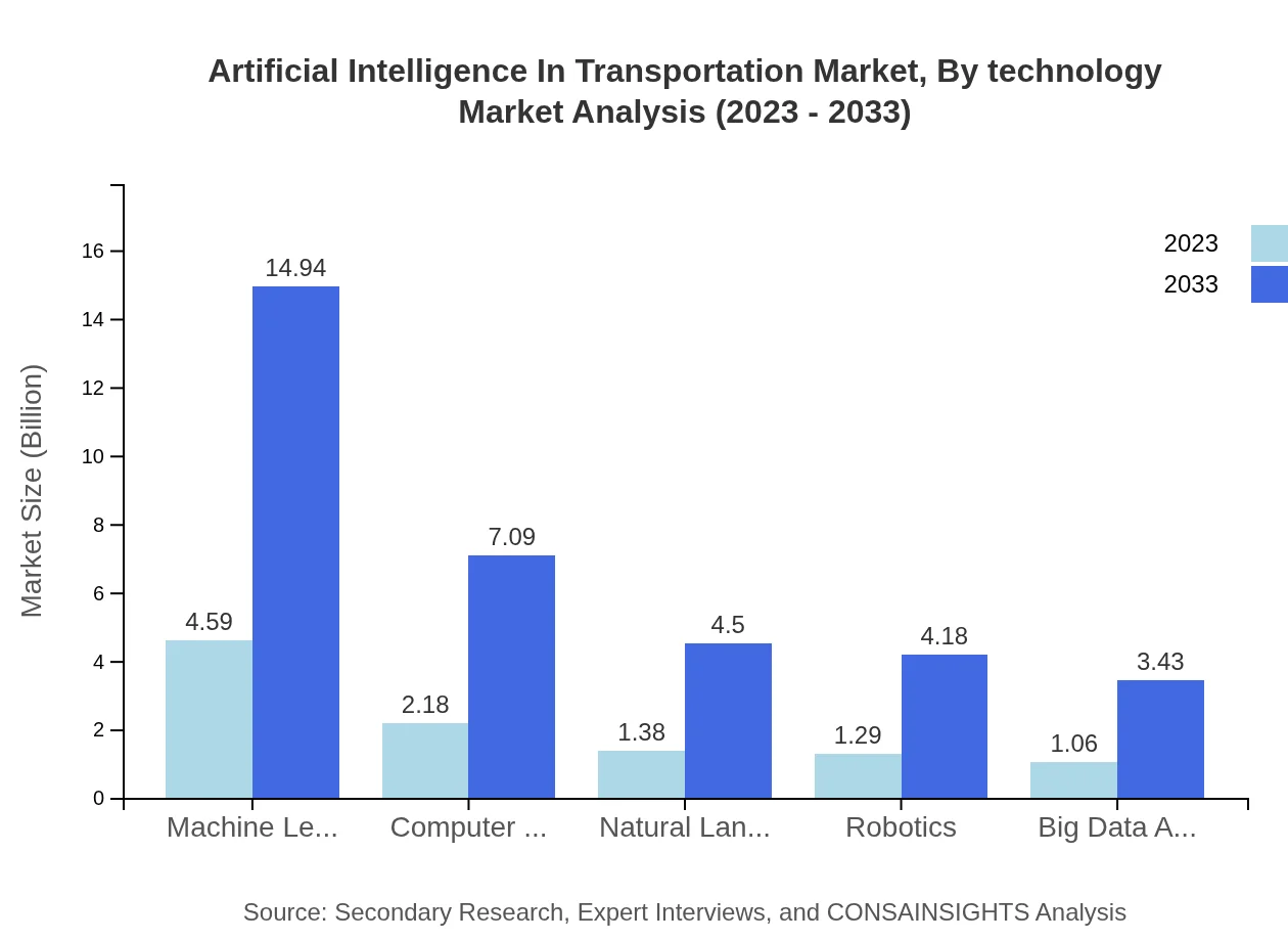 Global Artificial Intelligence in Transportation Market, By Technology Market Analysis (2023 - 2033)
