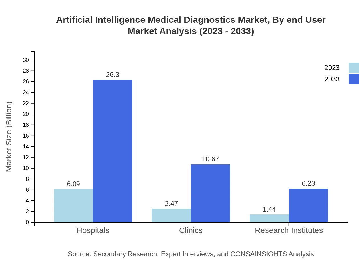 Global Artificial Intelligence in Medical Diagnostics, By End-User Market Analysis (2023 - 2033)