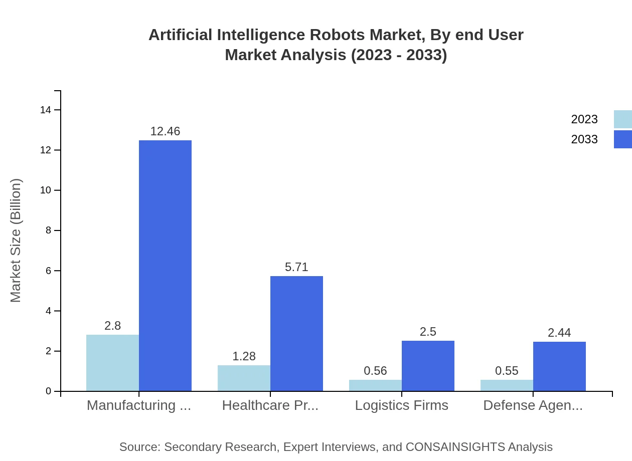 Global Artificial Intelligence Robots Market, By End-User Market Analysis (2023 - 2033)