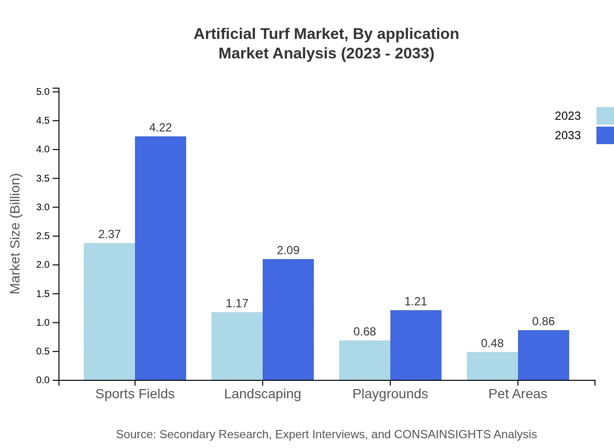 Global Artificial Turf Market, By Application Market Analysis (2023 - 2033)