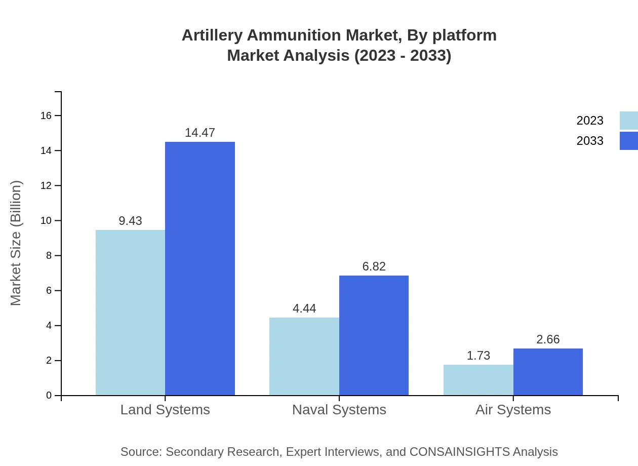 Global Artillery Ammunition Market, By Platform Market Analysis (2023 - 2033)