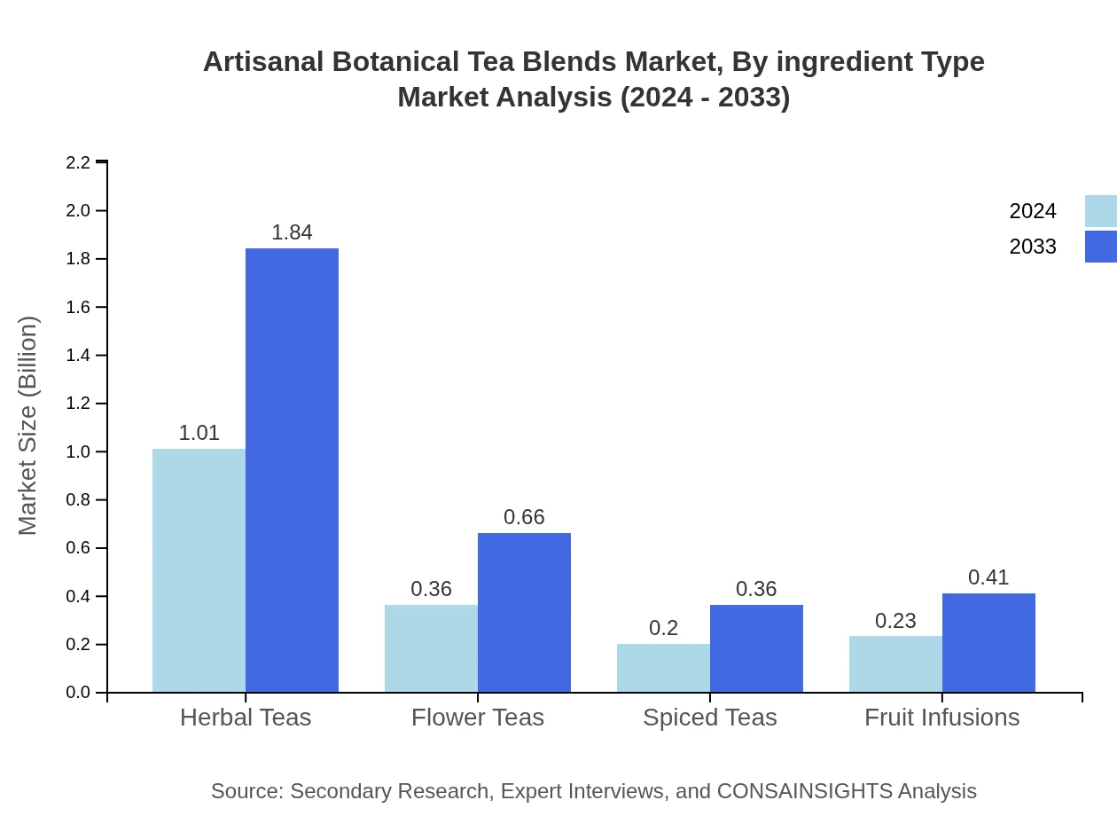 Global Artisanal Botanical Tea Blends Market, By Ingredient Type Market Analysis (2024 - 2033)