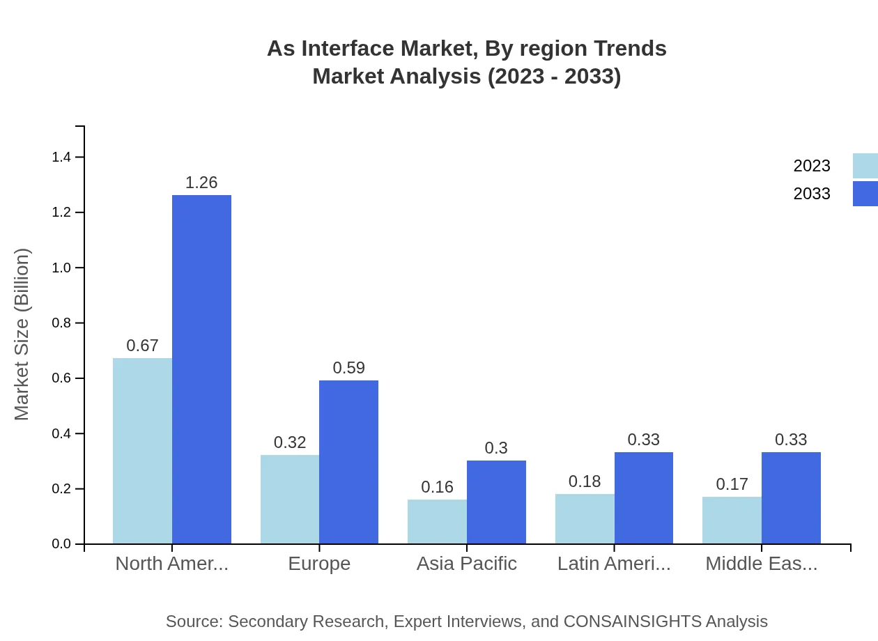 Global AS-Interface Market, By Regional Trends Market Analysis (2023 - 2033)