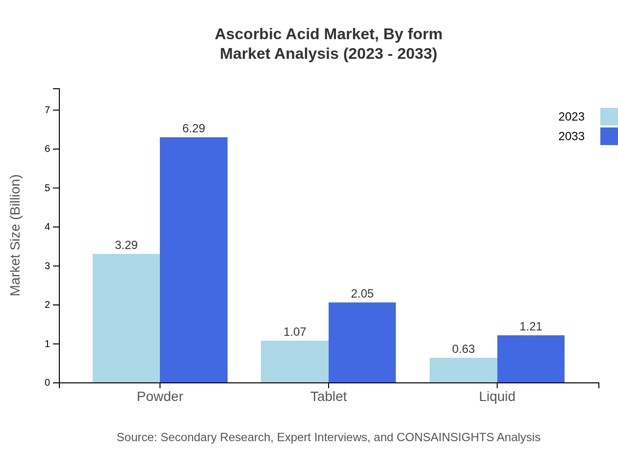 Global Ascorbic Acid Market, By Form Market Analysis (2023 - 2033)