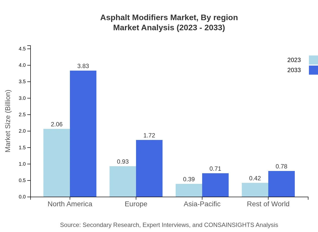 Global Asphalt Modifiers Market, By Region Market Analysis (2023 - 2033)