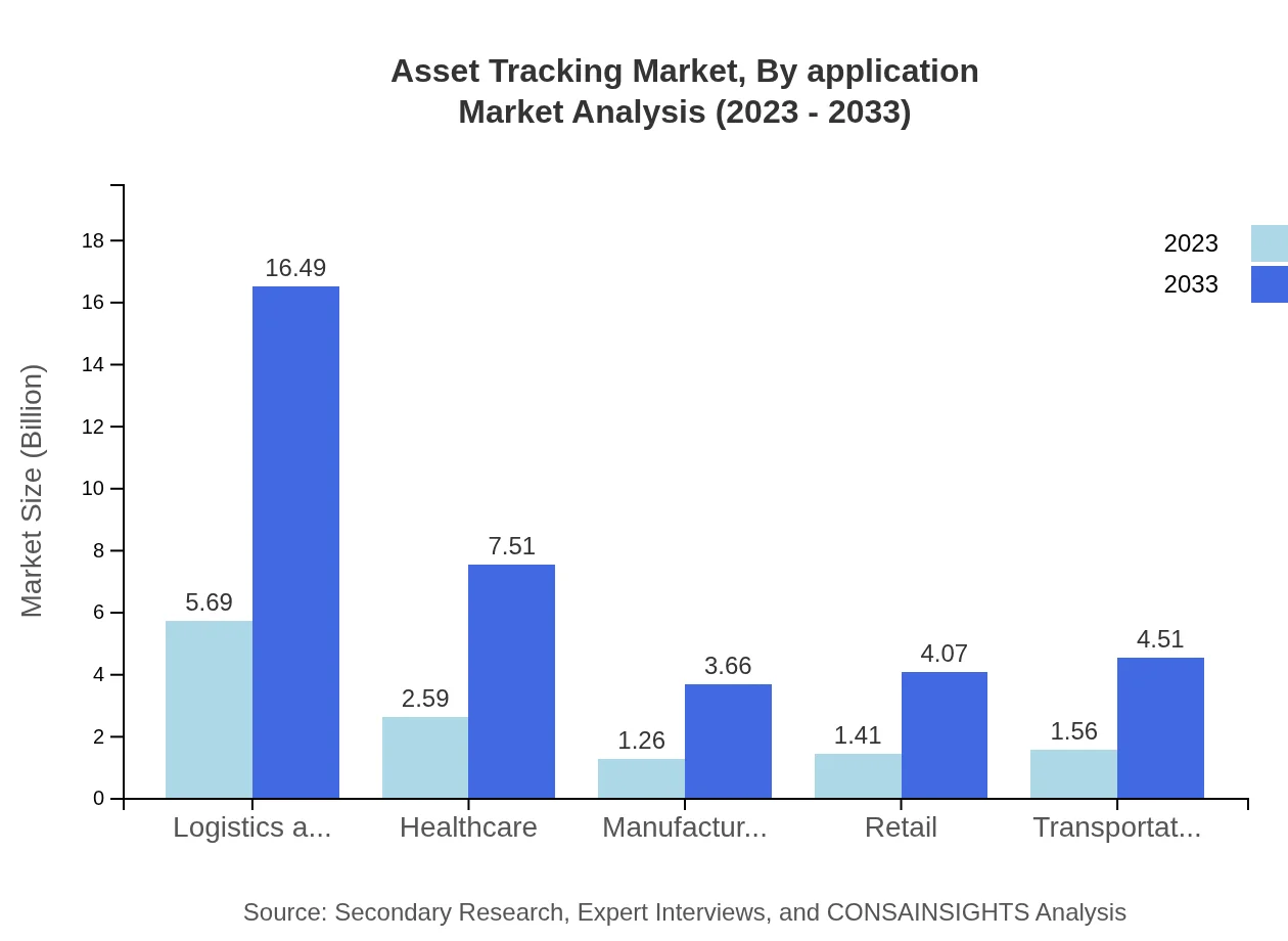 Global Asset Tracking Market, By Application Market Analysis (2023 - 2033)