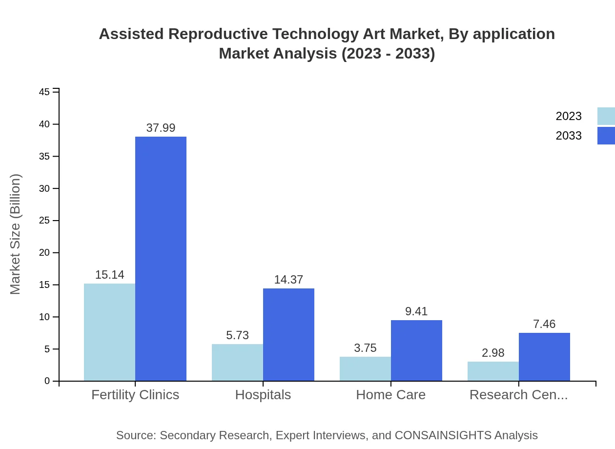 Global Assisted Reproductive Technology (ART) Market, By Application Market Analysis (2023 - 2033)