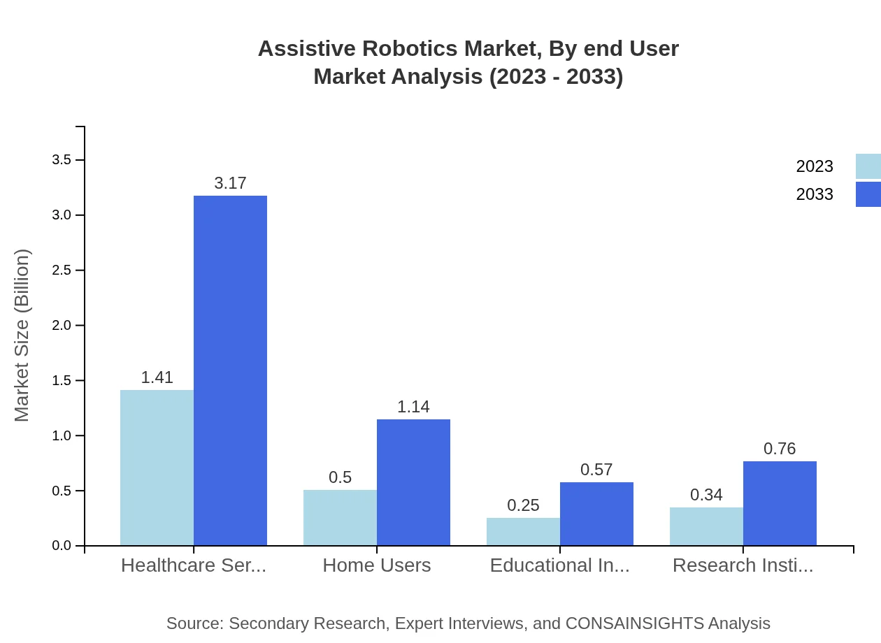 Global Assistive Robotics Market By End-User Market Analysis (2023 - 2033)