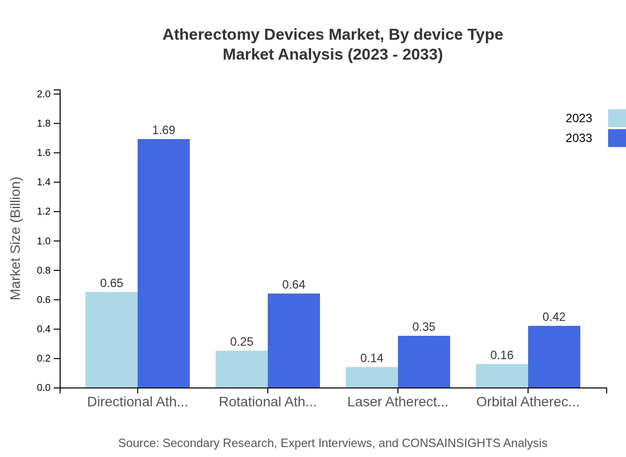 Global Atherectomy Devices Market, By Device Type Market Analysis (2023 - 2033)